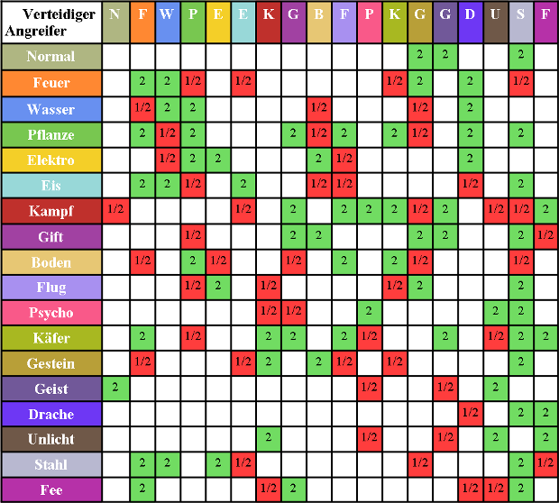 Покемоны типы. Таблица эффективности типов покемонов. Покемон го таблица эффективности типов покемонов. Таблица эффективности типов пиксельмон. Таблица эффективности покемонов Pokemon go.